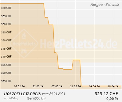 Chart für Aargau