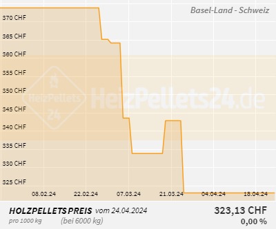 Chart für Basel-Land