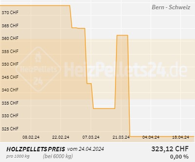Chart für Bern