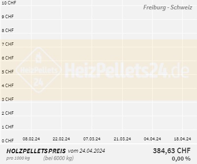 Chart für Freiburg