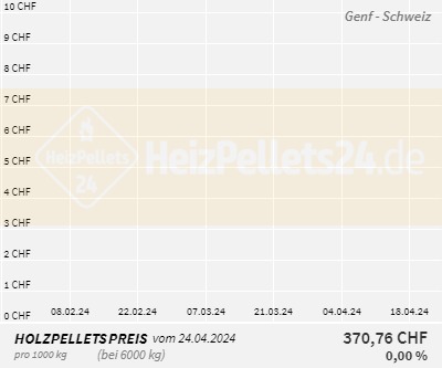 Chart für Genf