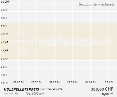 Chart für Graubünden