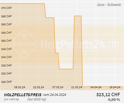 Chart für Jura