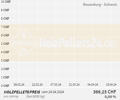 Chart für Neuenburg