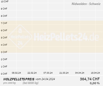 Chart für Nidwalden