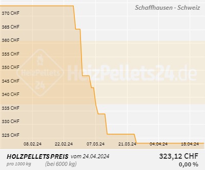 Chart für Schaffhausen