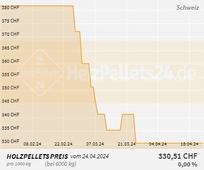 Chart für Schweiz