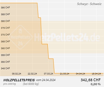 Chart für Schwyz