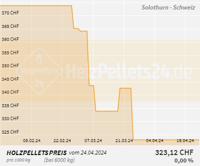 Chart für Solothurn