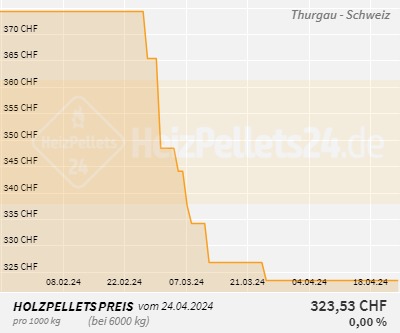 Chart für Thurgau