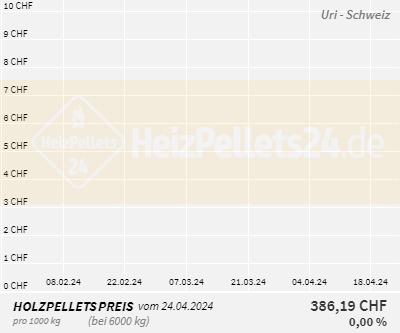 Chart für Uri
