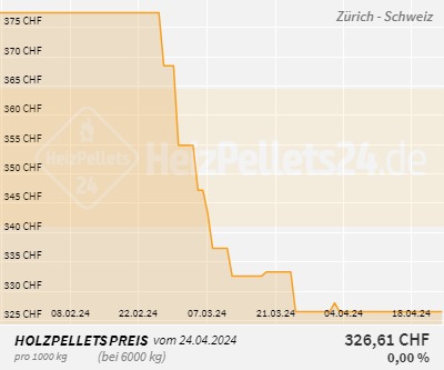 Chart für Zürich