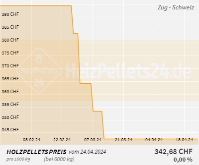 Chart für Zug