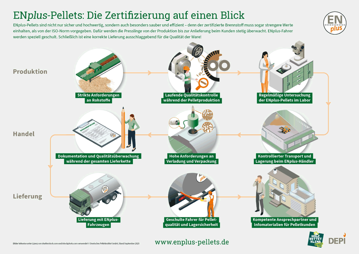 Pellets im Bestformat